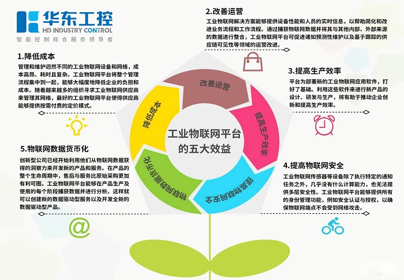 工業(yè)物聯(lián)網(wǎng)平臺的五大效益