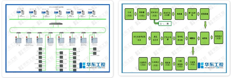 污泥脫水機(jī)房PLC自控制系統(tǒng)