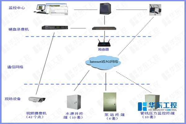 水源井取水泵站控制系統(tǒng)